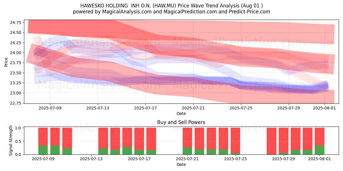  HAWESKO HOLDING  INH O.N. (HAW.MU) Support and Resistance area (31 Jul) 
