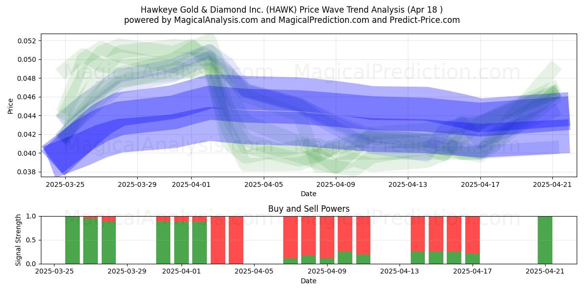  Hawkeye Gold & Diamond Inc. (HAWK) Support and Resistance area (18 Apr) 
