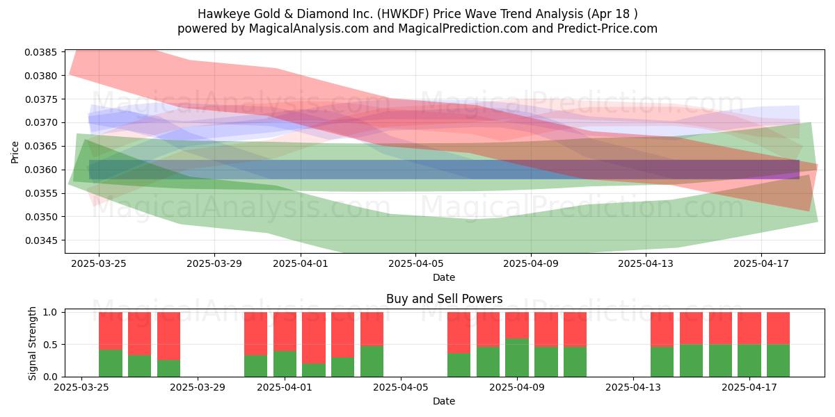  Hawkeye Gold & Diamond Inc. (HWKDF) Support and Resistance area (18 Apr) 