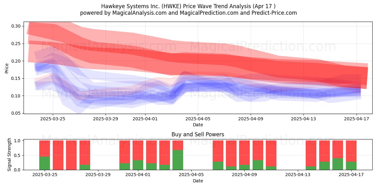  Hawkeye Systems Inc. (HWKE) Support and Resistance area (17 Apr) 