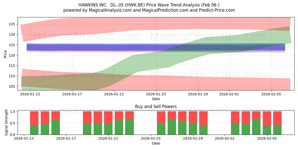  HAWKINS INC.  DL-,05 (HWK.BE) Support and Resistance area (05 Feb) 