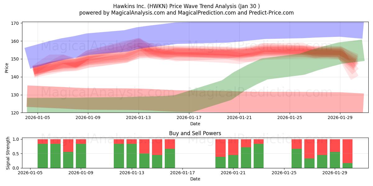  Hawkins Inc. (HWKN) Support and Resistance area (29 Jan) 
