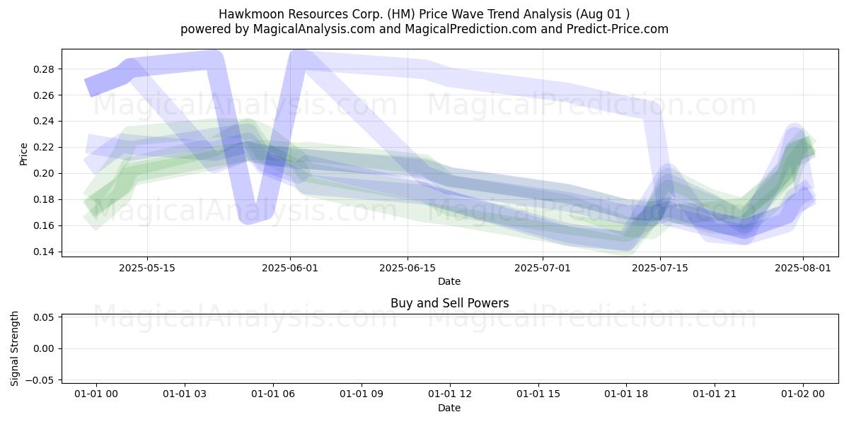  Hawkmoon Resources Corp. (HM) Support and Resistance area (31 Jul) 