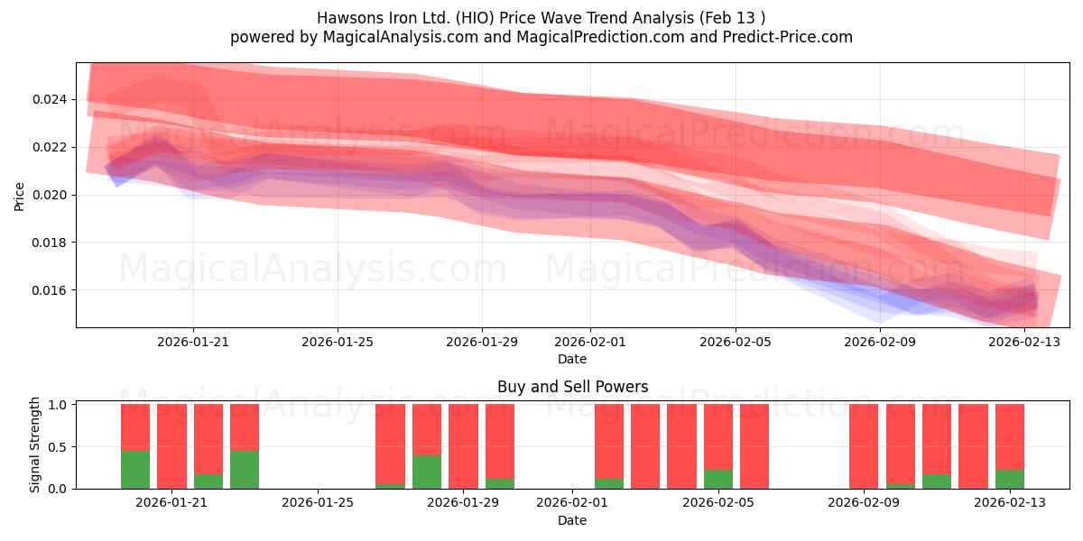  Hawsons Iron Ltd. (HIO) Support and Resistance area (12 Feb) 