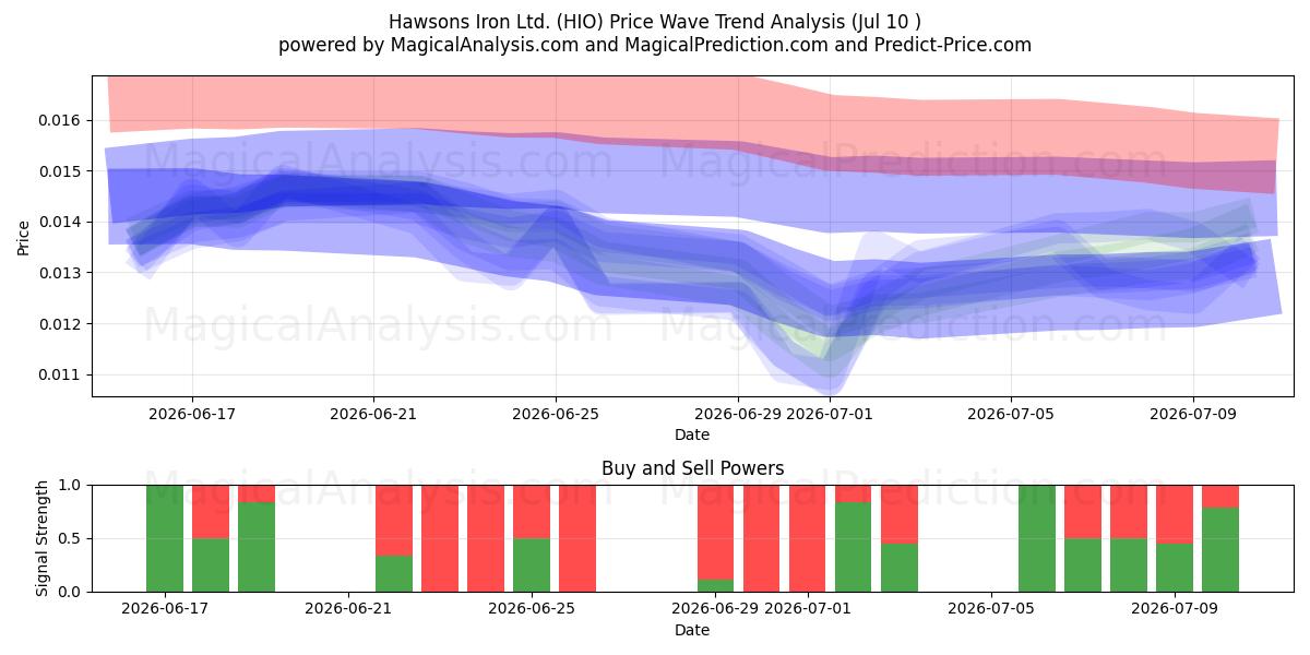  Hawsons Iron Ltd. (HIO) Support and Resistance area (09 Jul) 