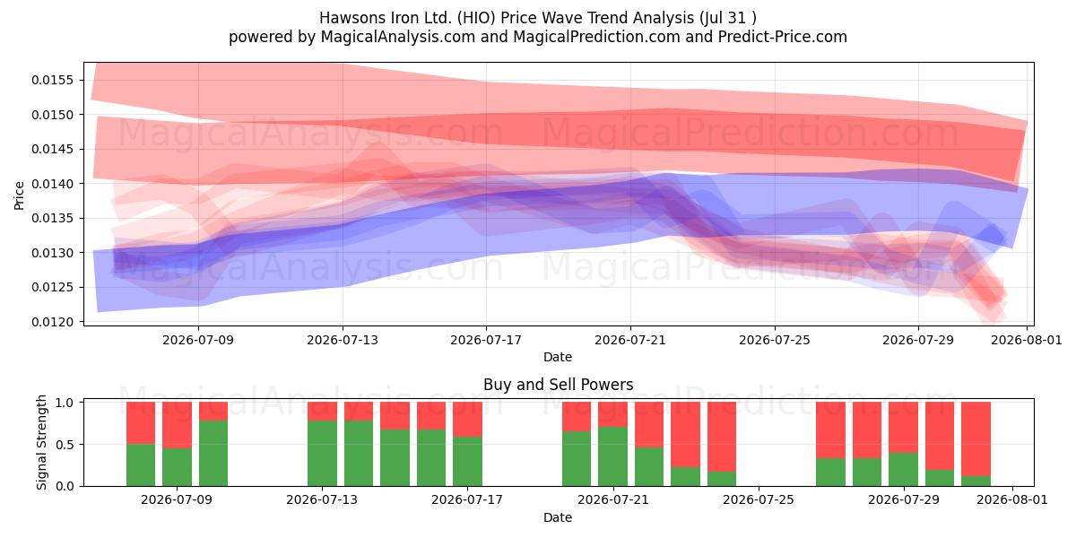  Hawsons Iron Ltd. (HIO) Support and Resistance area (30 Jul) 