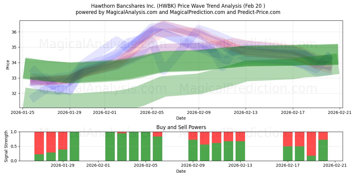  Hawthorn Bancshares Inc. (HWBK) Support and Resistance area (19 Feb) 