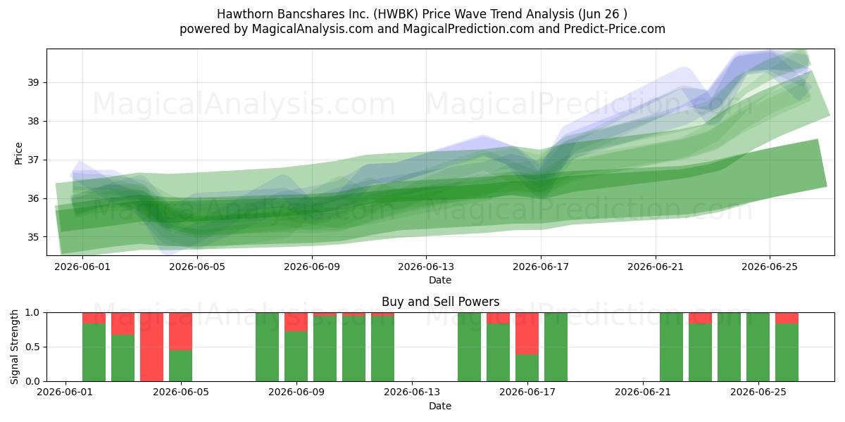  Hawthorn Bancshares Inc. (HWBK) Support and Resistance area (17 Jun) 