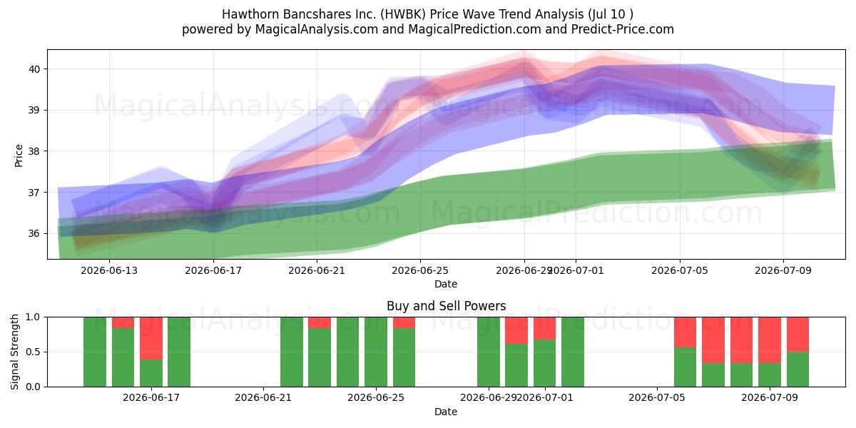  Hawthorn Bancshares Inc. (HWBK) Support and Resistance area (09 Jul) 