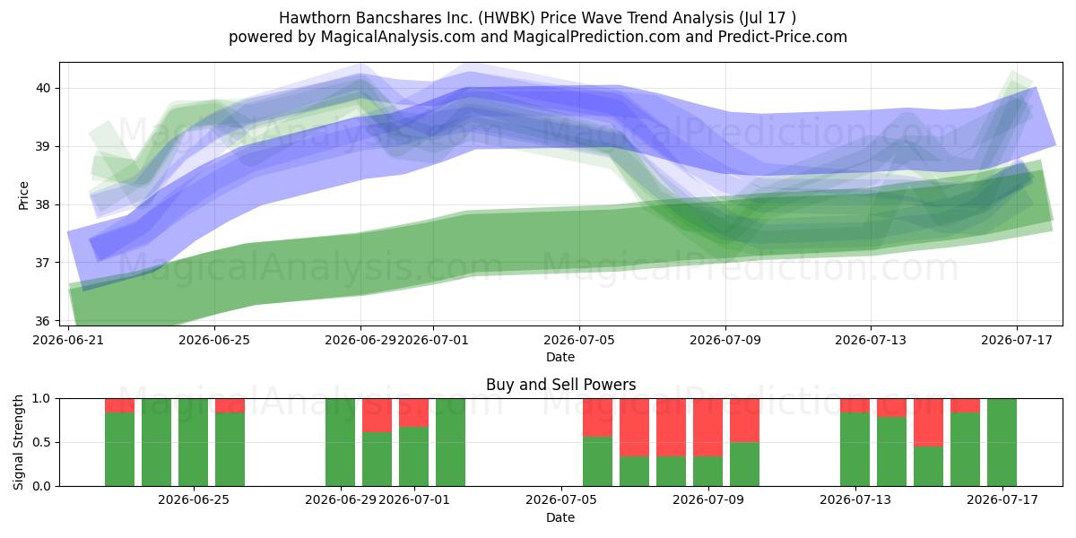  Hawthorn Bancshares Inc. (HWBK) Support and Resistance area (16 Jul) 