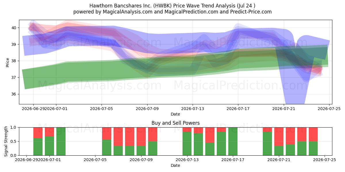  Hawthorn Bancshares Inc. (HWBK) Support and Resistance area (23 Jul) 