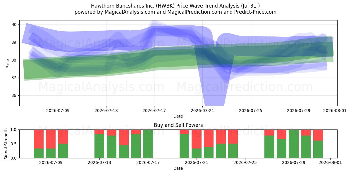  Hawthorn Bancshares Inc. (HWBK) Support and Resistance area (30 Jul) 
