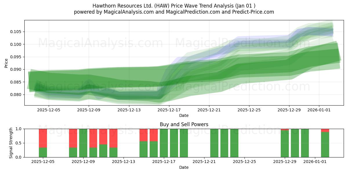  Hawthorn Resources Ltd. (HAW) Support and Resistance area (31 Dec) 