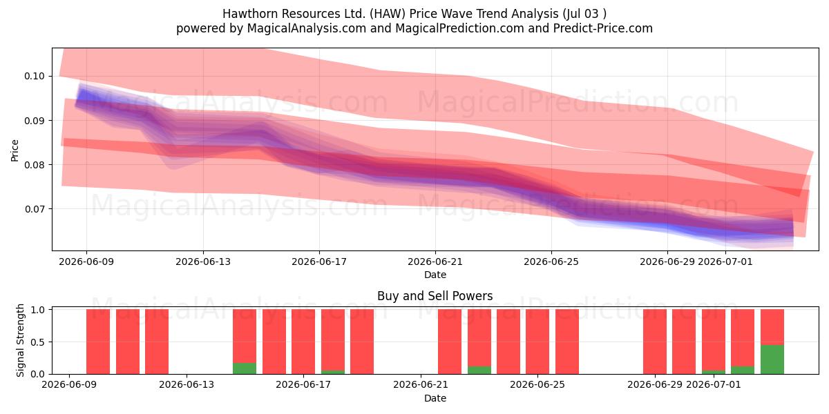  Hawthorn Resources Ltd. (HAW) Support and Resistance area (02 Jul) 