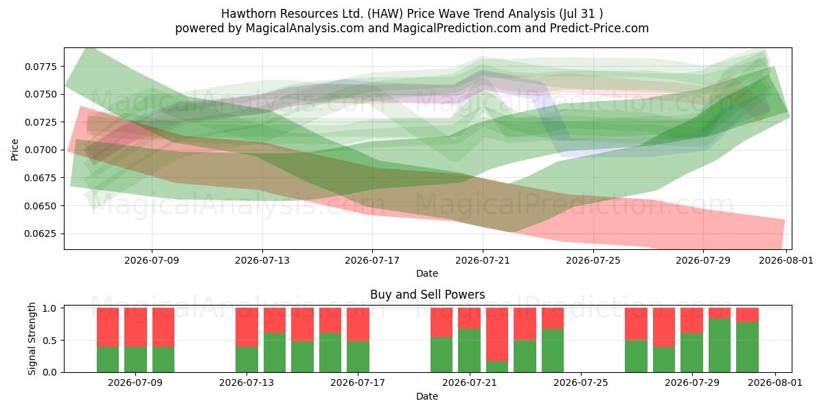  Hawthorn Resources Ltd. (HAW) Support and Resistance area (30 Jul) 
