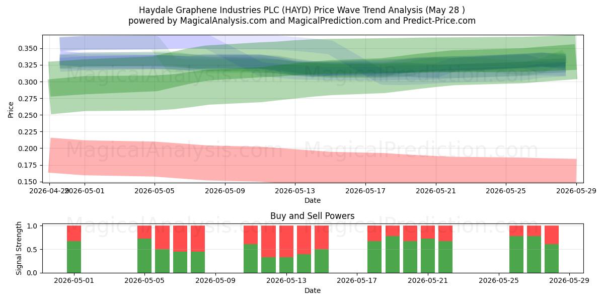  Haydale Graphene Industries PLC (HAYD) Support and Resistance area (26 May) 