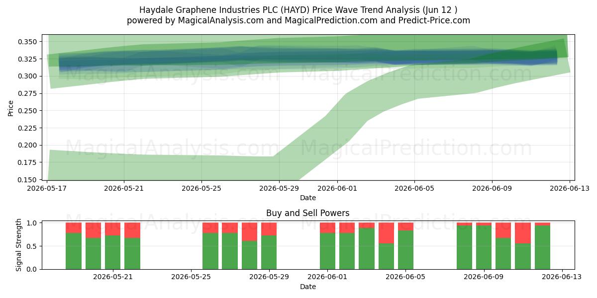  Haydale Graphene Industries PLC (HAYD) Support and Resistance area (09 Jun) 