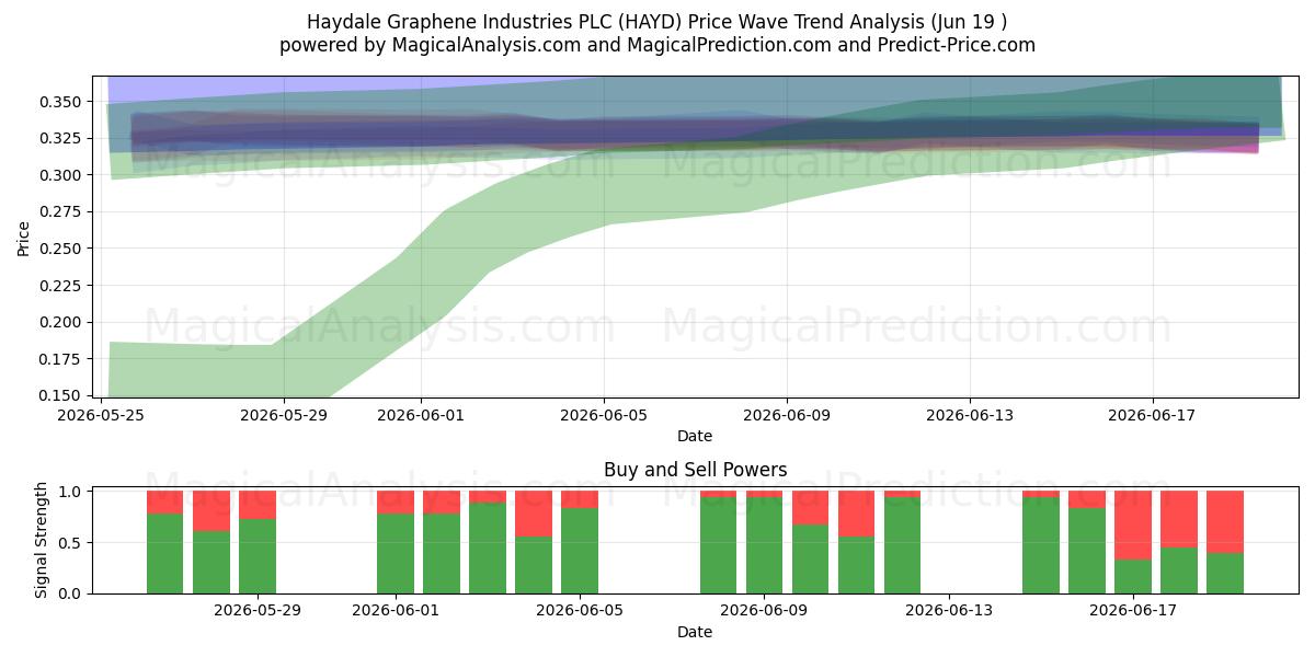  Haydale Graphene Industries PLC (HAYD) Support and Resistance area (11 Jun) 