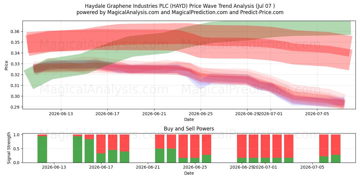  Haydale Graphene Industries PLC (HAYD) Support and Resistance area (06 Jul) 