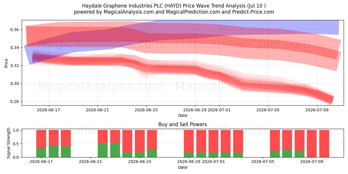  Haydale Graphene Industries PLC (HAYD) Support and Resistance area (09 Jul) 