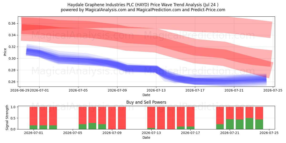  Haydale Graphene Industries PLC (HAYD) Support and Resistance area (23 Jul) 