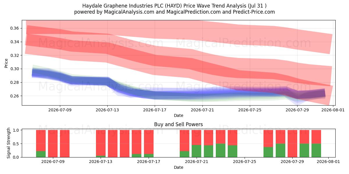  Haydale Graphene Industries PLC (HAYD) Support and Resistance area (30 Jul) 
