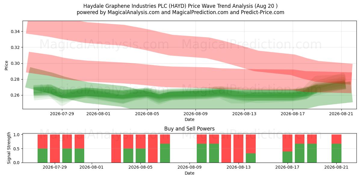  Haydale Graphene Industries PLC (HAYD) Support and Resistance area (19 Aug) 