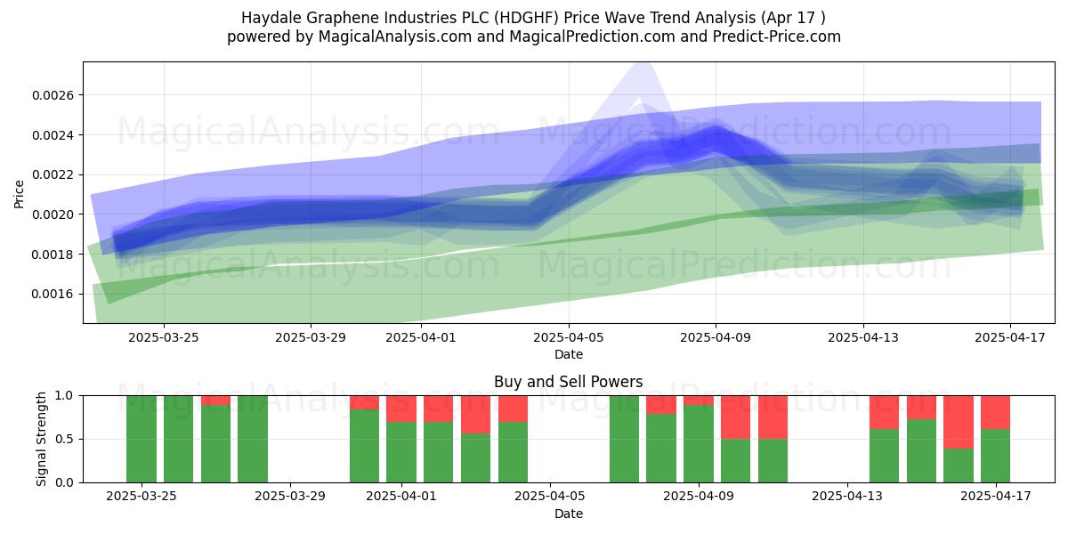  Haydale Graphene Industries PLC (HDGHF) Support and Resistance area (17 Apr) 