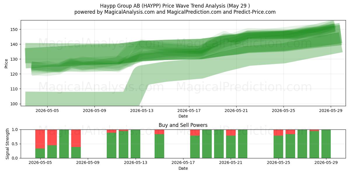  Haypp Group AB (HAYPP) Support and Resistance area (28 May) 