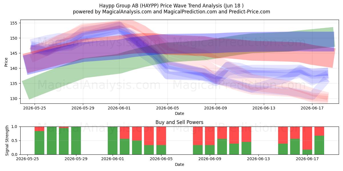  Haypp Group AB (HAYPP) Support and Resistance area (17 Jun) 