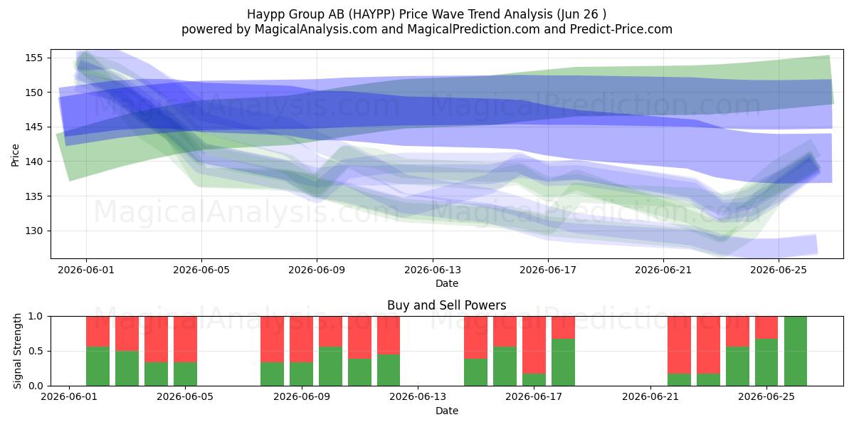  Haypp Group AB (HAYPP) Support and Resistance area (25 Jun) 