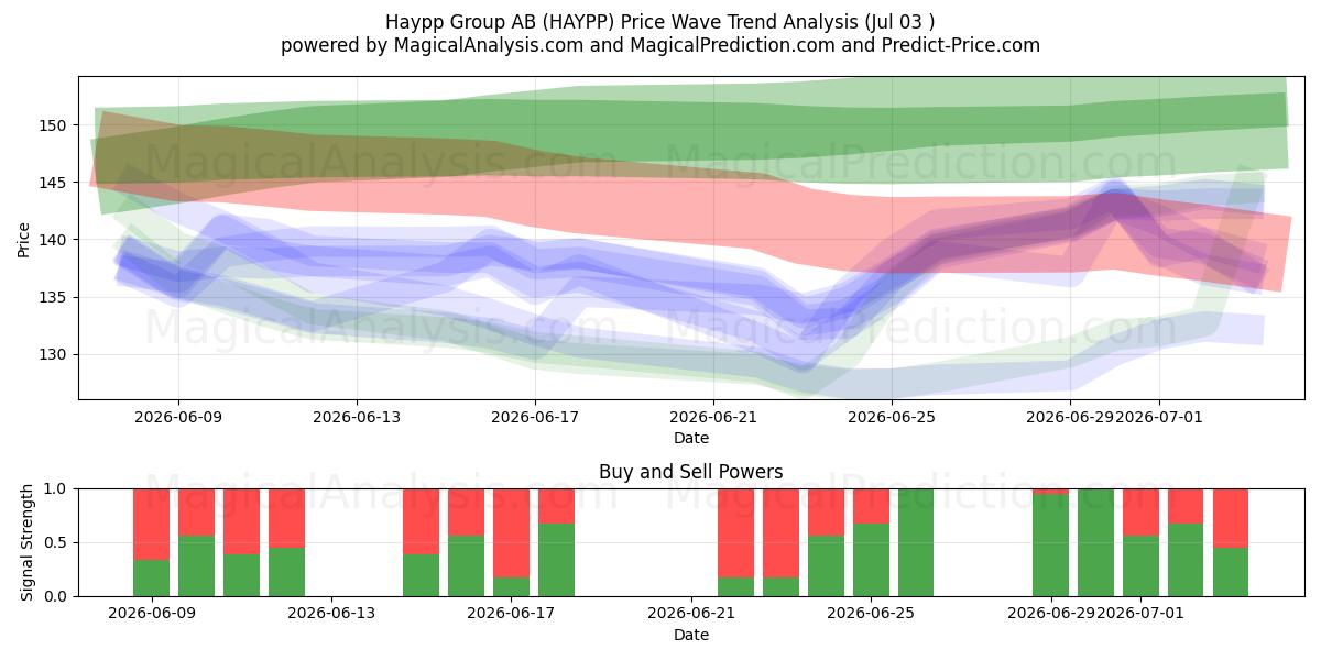  Haypp Group AB (HAYPP) Support and Resistance area (02 Jul) 