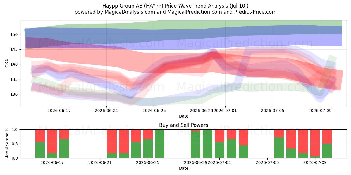  Haypp Group AB (HAYPP) Support and Resistance area (09 Jul) 