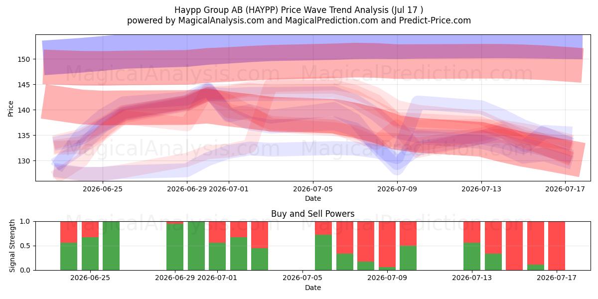  Haypp Group AB (HAYPP) Support and Resistance area (16 Jul) 