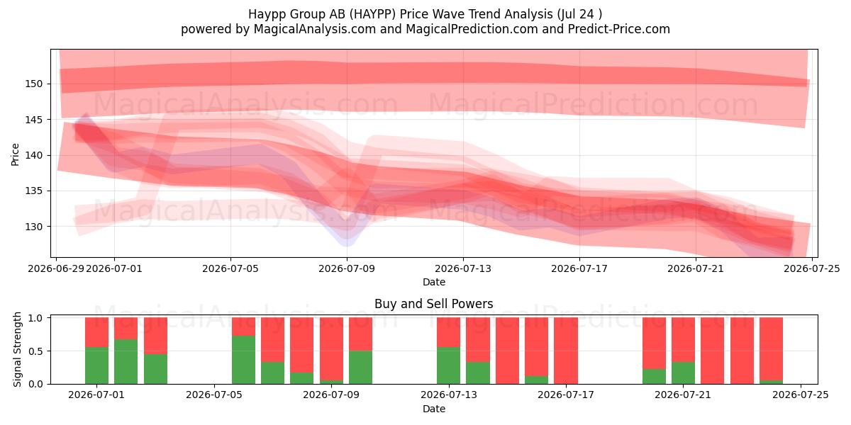  Haypp Group AB (HAYPP) Support and Resistance area (23 Jul) 