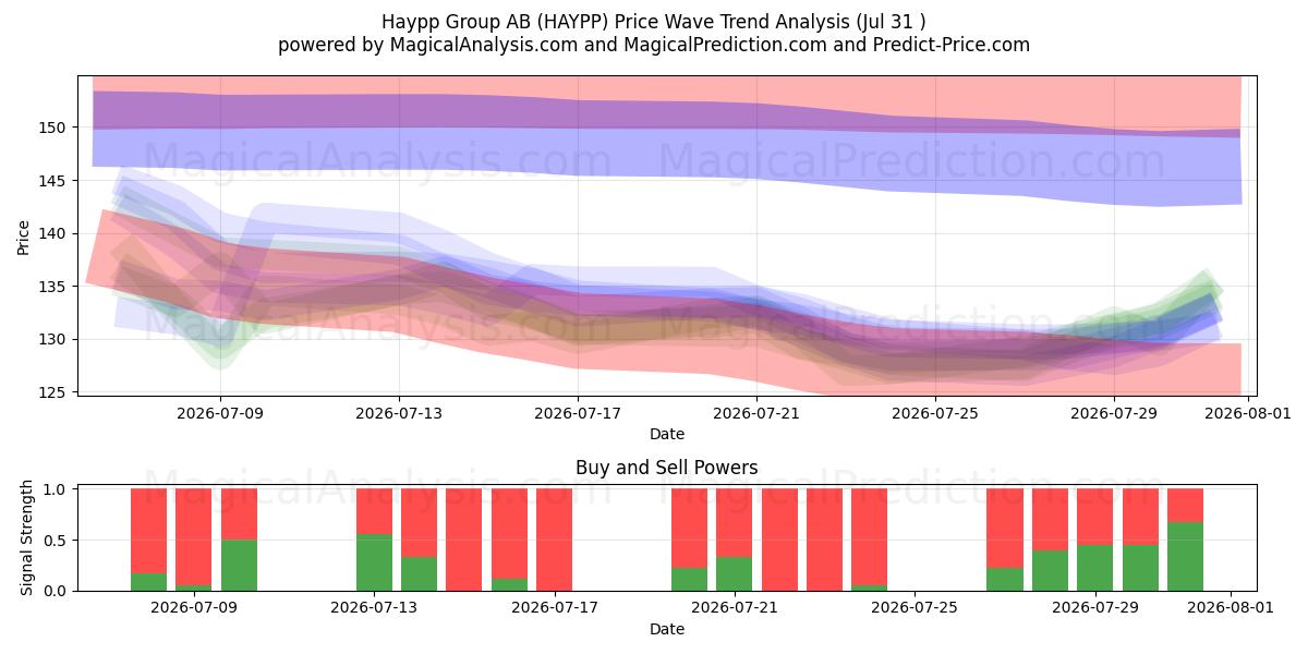  Haypp Group AB (HAYPP) Support and Resistance area (30 Jul) 