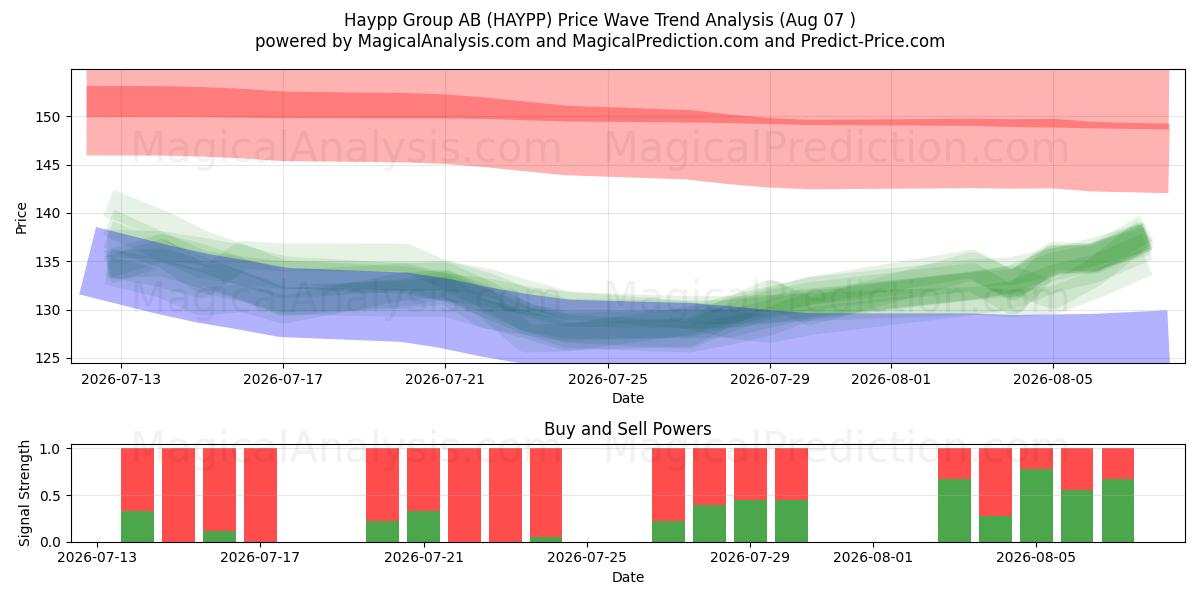  Haypp Group AB (HAYPP) Support and Resistance area (06 Aug) 