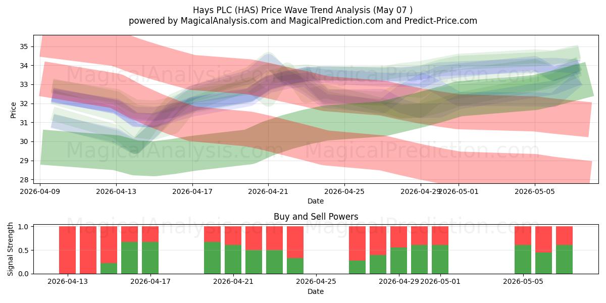  Hays PLC (HAS) Support and Resistance area (26 Feb) 