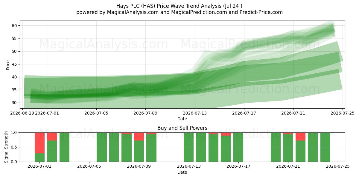  Hays PLC (HAS) Support and Resistance area (23 Jul) 