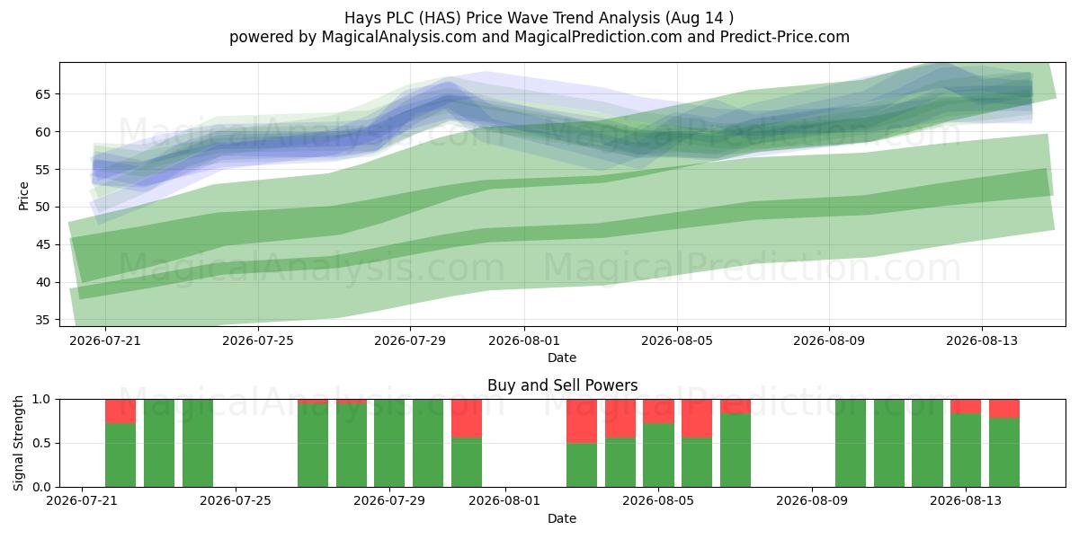  Hays PLC (HAS) Support and Resistance area (13 Aug) 