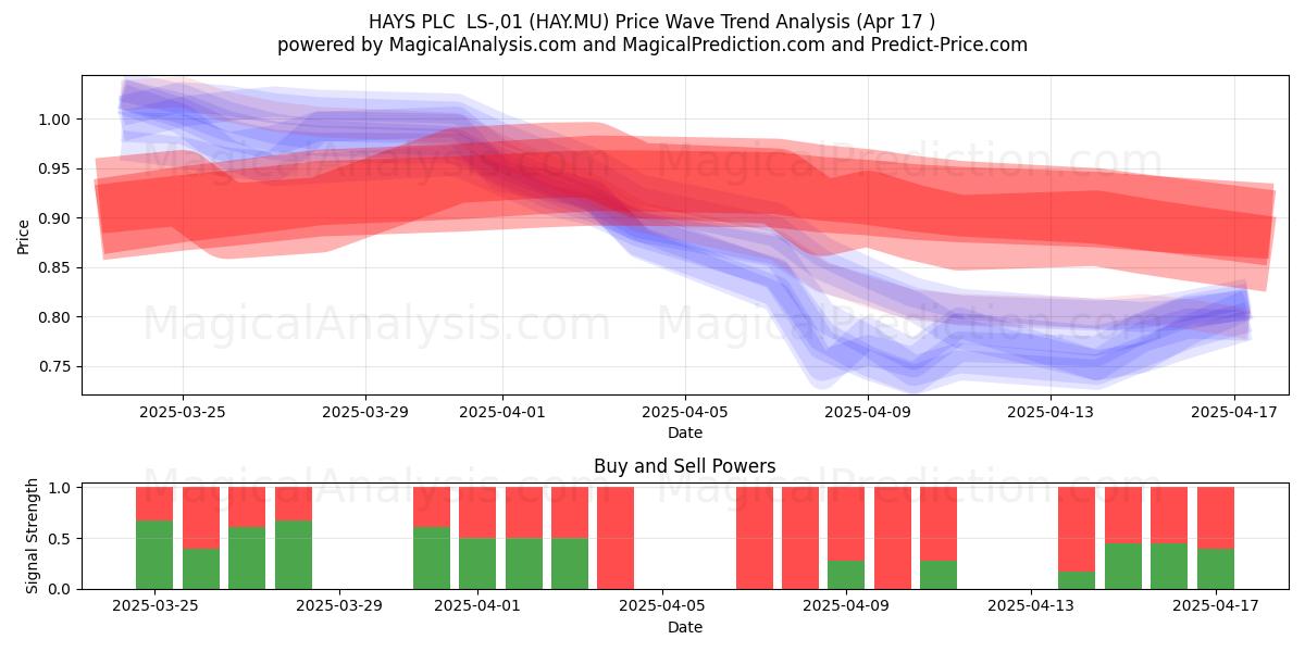 HAYS PLC  LS-,01 (HAY.MU) Support and Resistance area (17 Apr) 