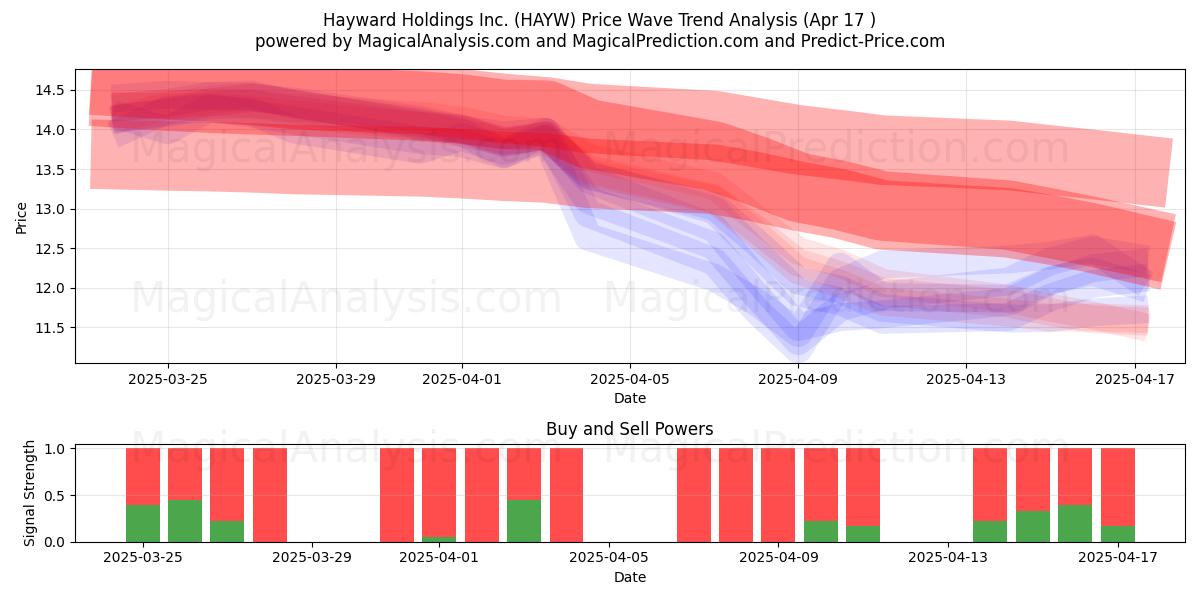  Hayward Holdings Inc. (HAYW) Support and Resistance area (17 Apr) 