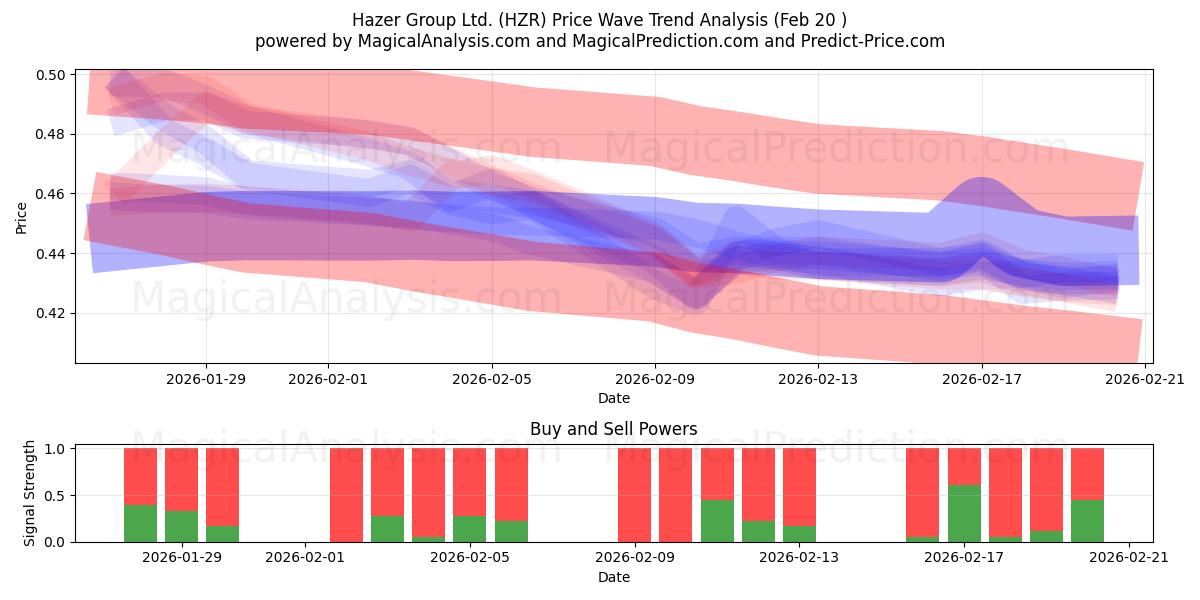  Hazer Group Ltd. (HZR) Support and Resistance area (19 Feb) 