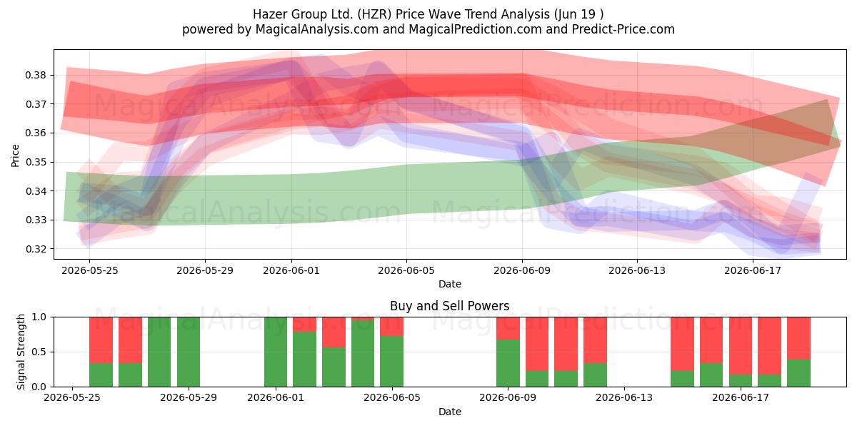  Hazer Group Ltd. (HZR) Support and Resistance area (18 Jun) 