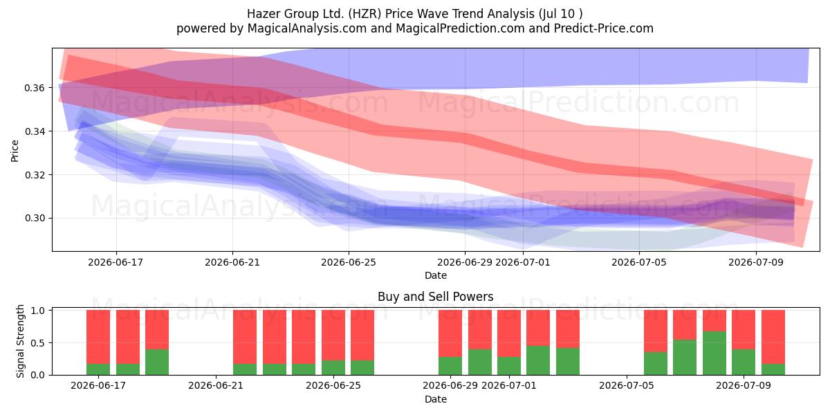  Hazer Group Ltd. (HZR) Support and Resistance area (09 Jul) 