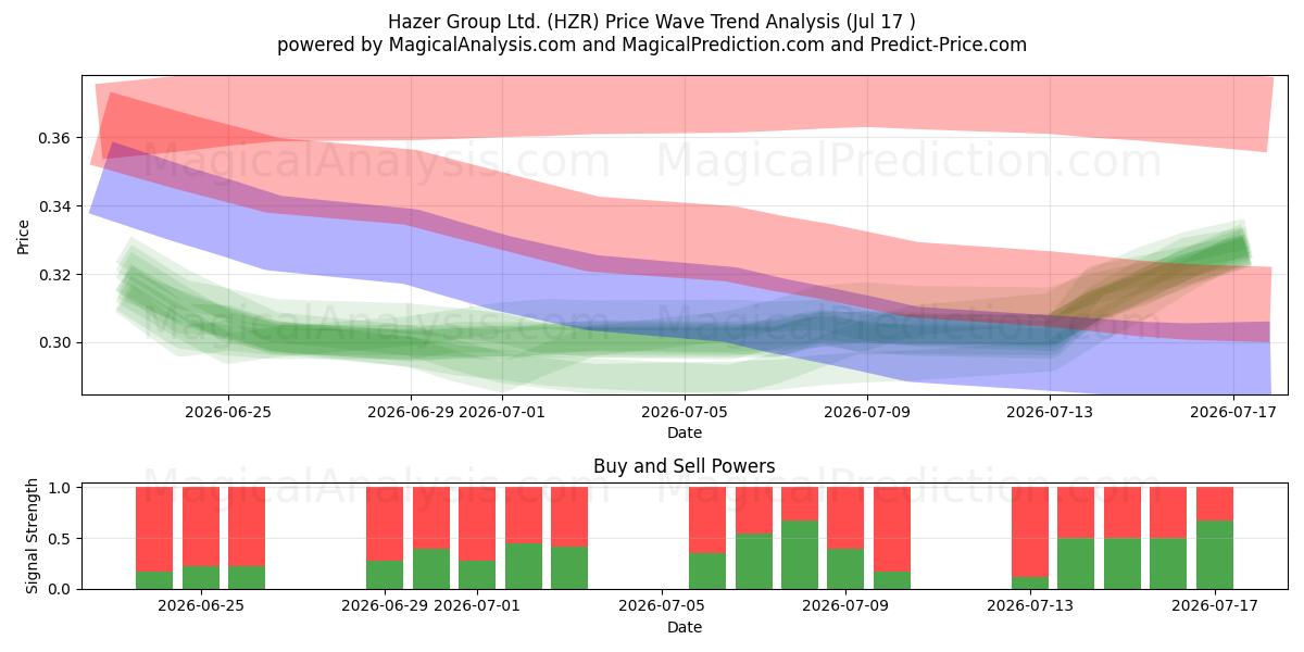  Hazer Group Ltd. (HZR) Support and Resistance area (16 Jul) 