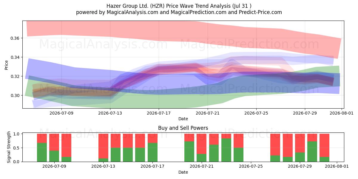  Hazer Group Ltd. (HZR) Support and Resistance area (30 Jul) 