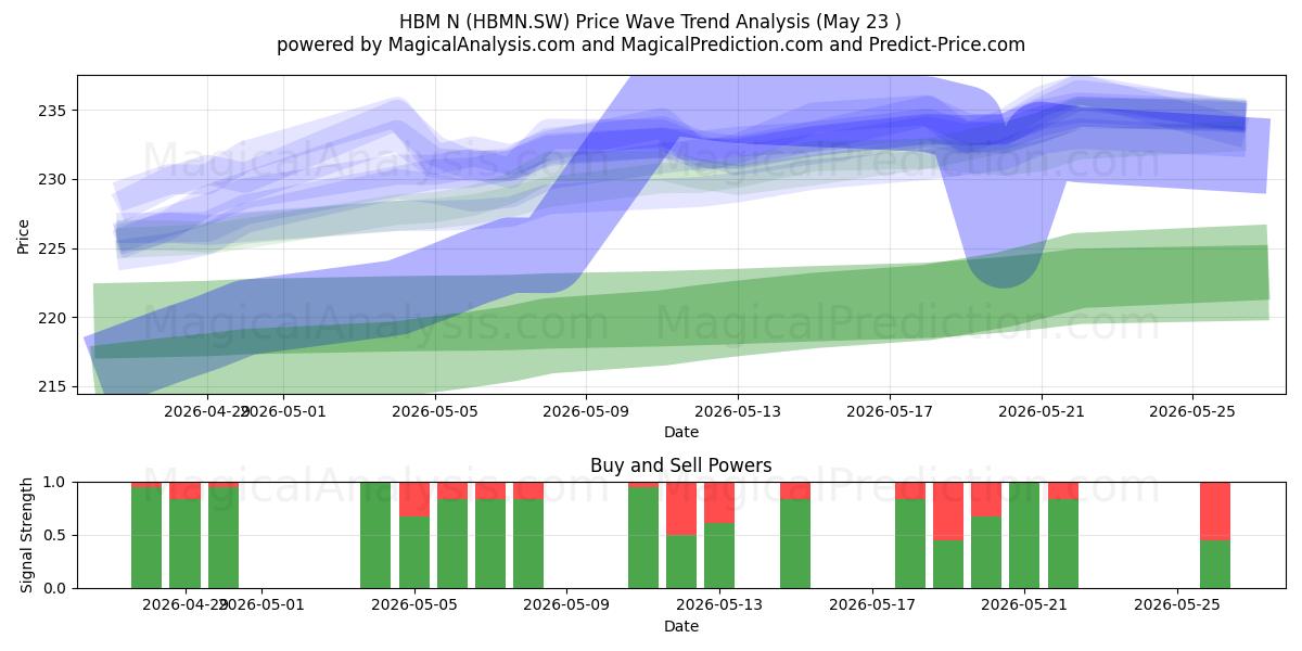  HBM N (HBMN.SW) Support and Resistance area (26 Feb) 