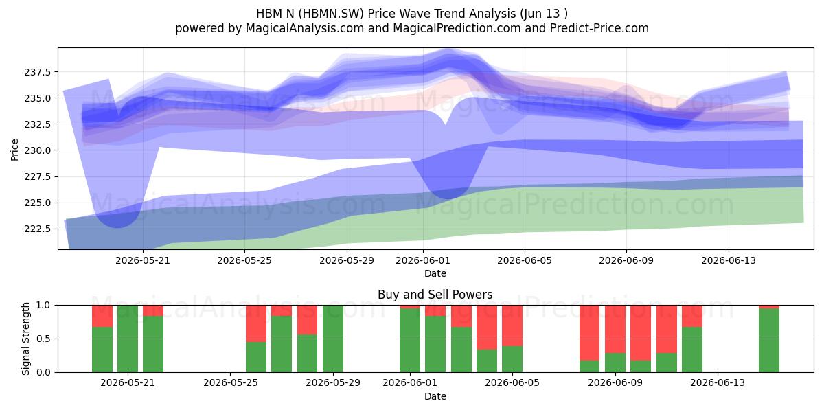  HBM N (HBMN.SW) Support and Resistance area (11 Jun) 