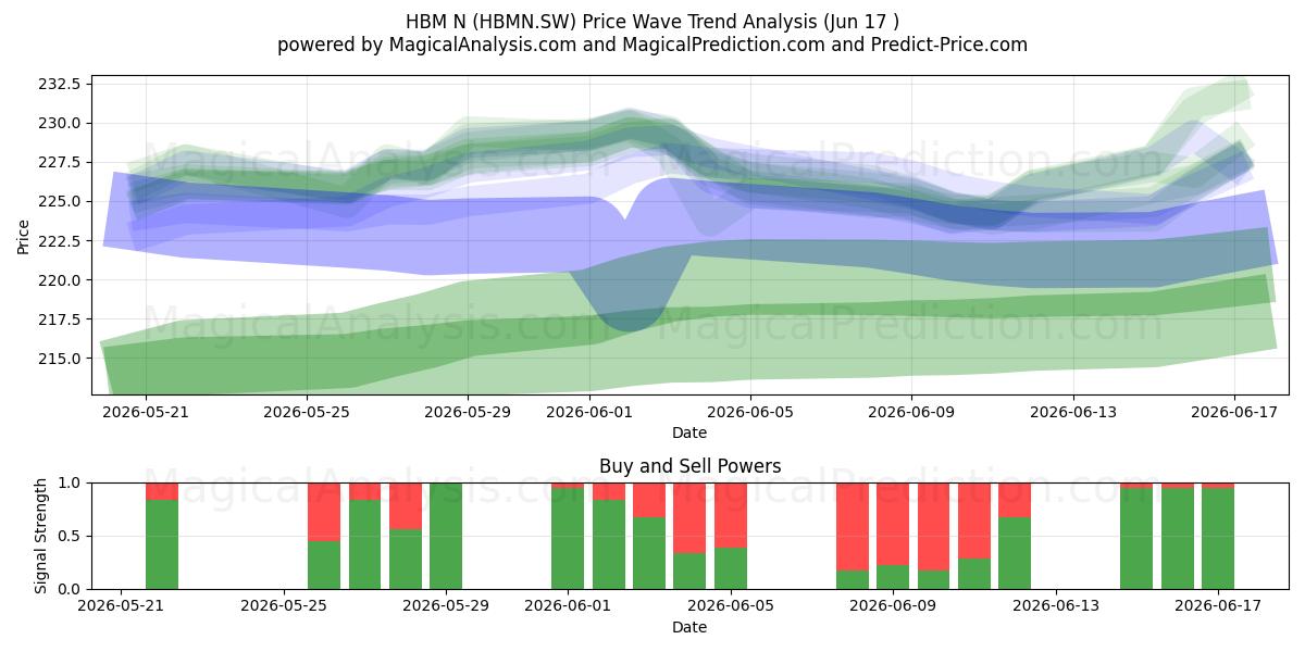  HBM N (HBMN.SW) Support and Resistance area (16 Jun) 